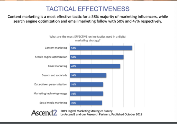Content marketing effectiveness