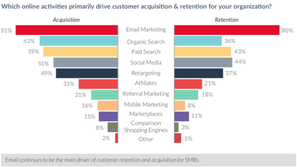 Infographic showing email marketing as the primary driver for customer acquisition & retention