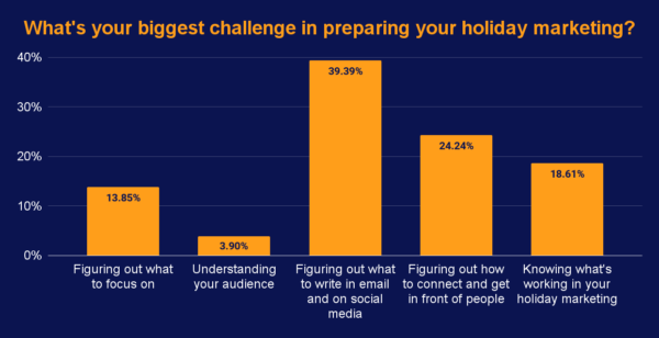Survey: Biggest holiday marketing challenges