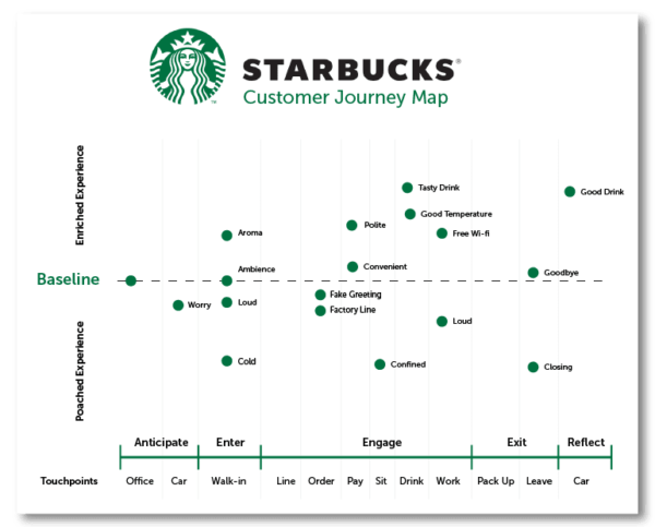 
Starbucks' restaurant journey map