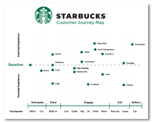 restaurant customer journey